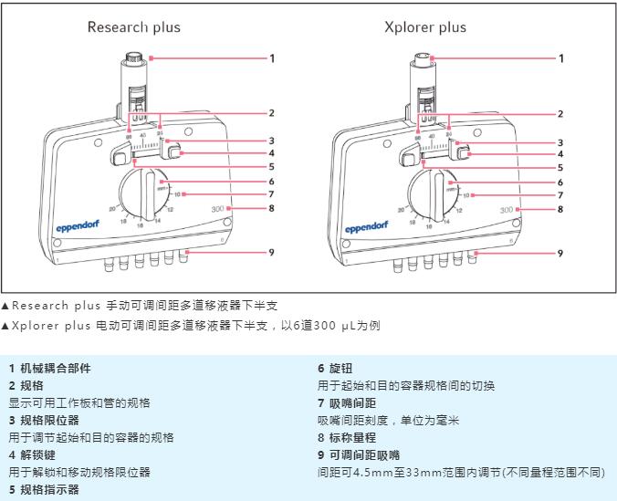 eppendorf艾本德可調(diào)間距移液器您會使用了嗎？