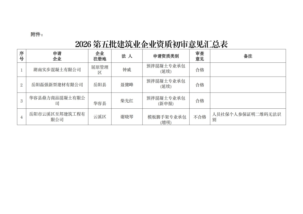 岳阳市2026年第五批建筑业企业资质初审意见公示表（二）